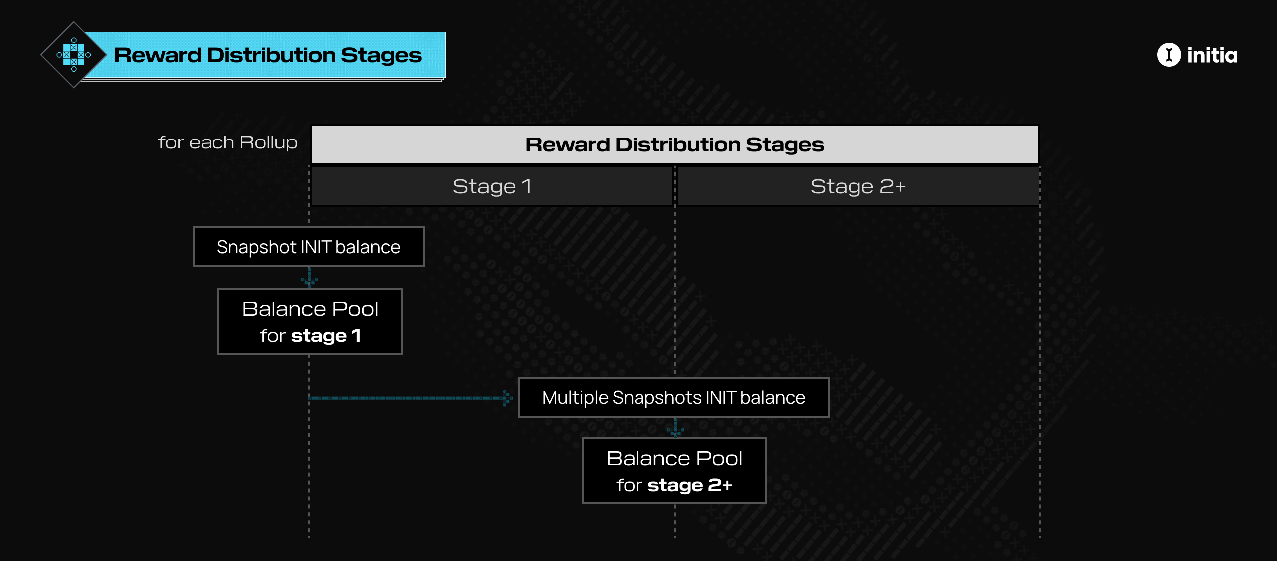 Reward Distribution Stages