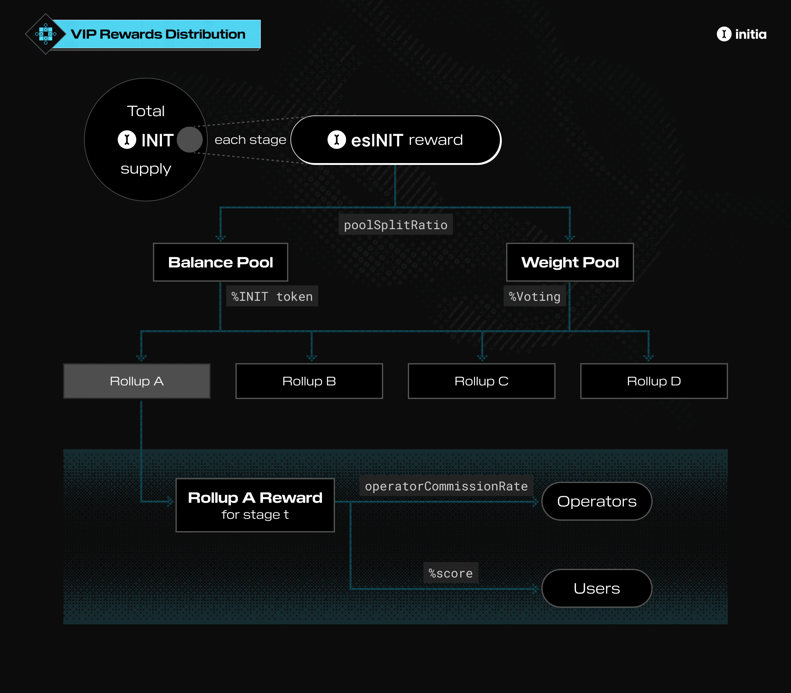VIP Rewards Distribution