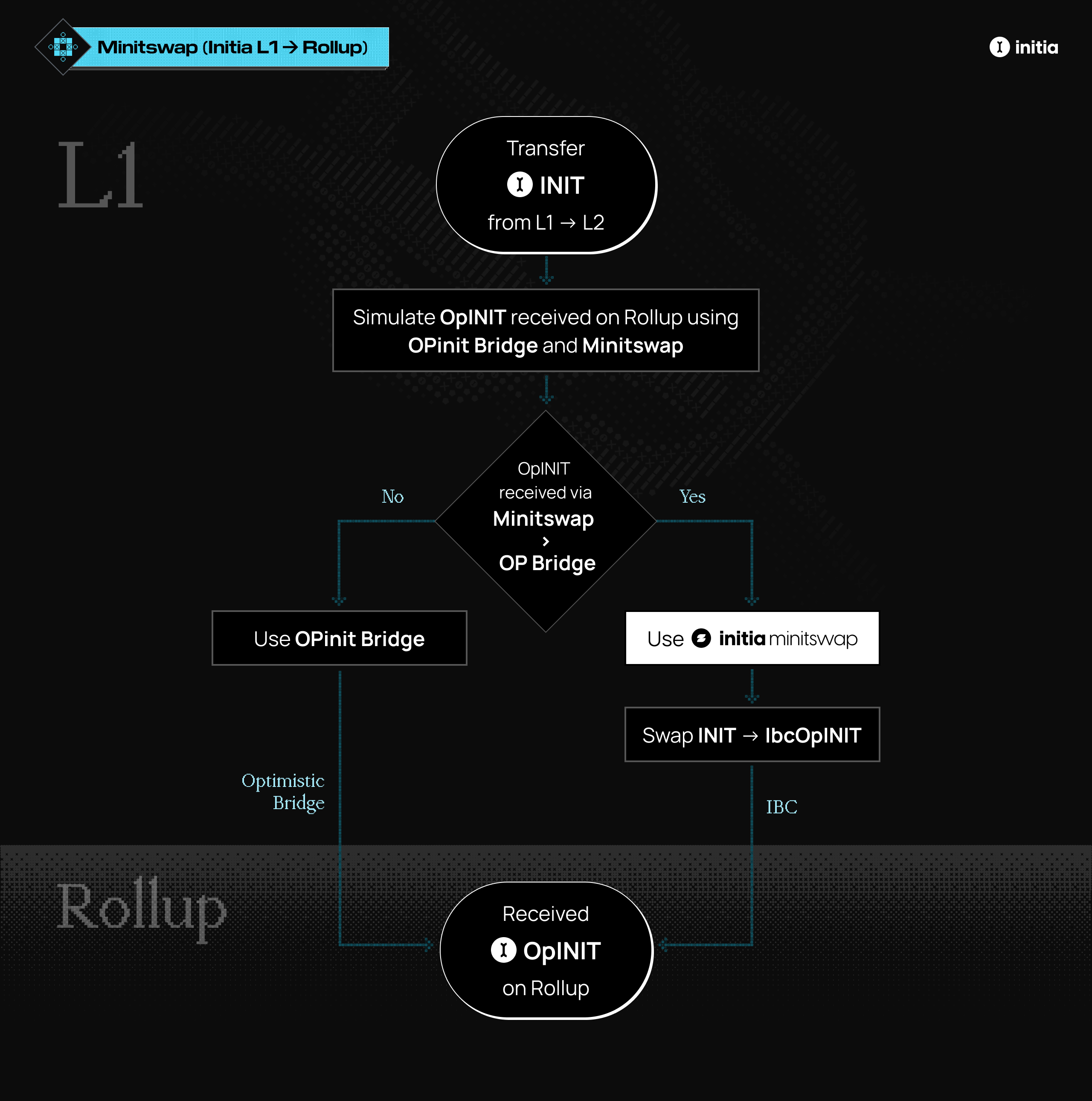 Initia L1 to Rollups Minitswap Flow