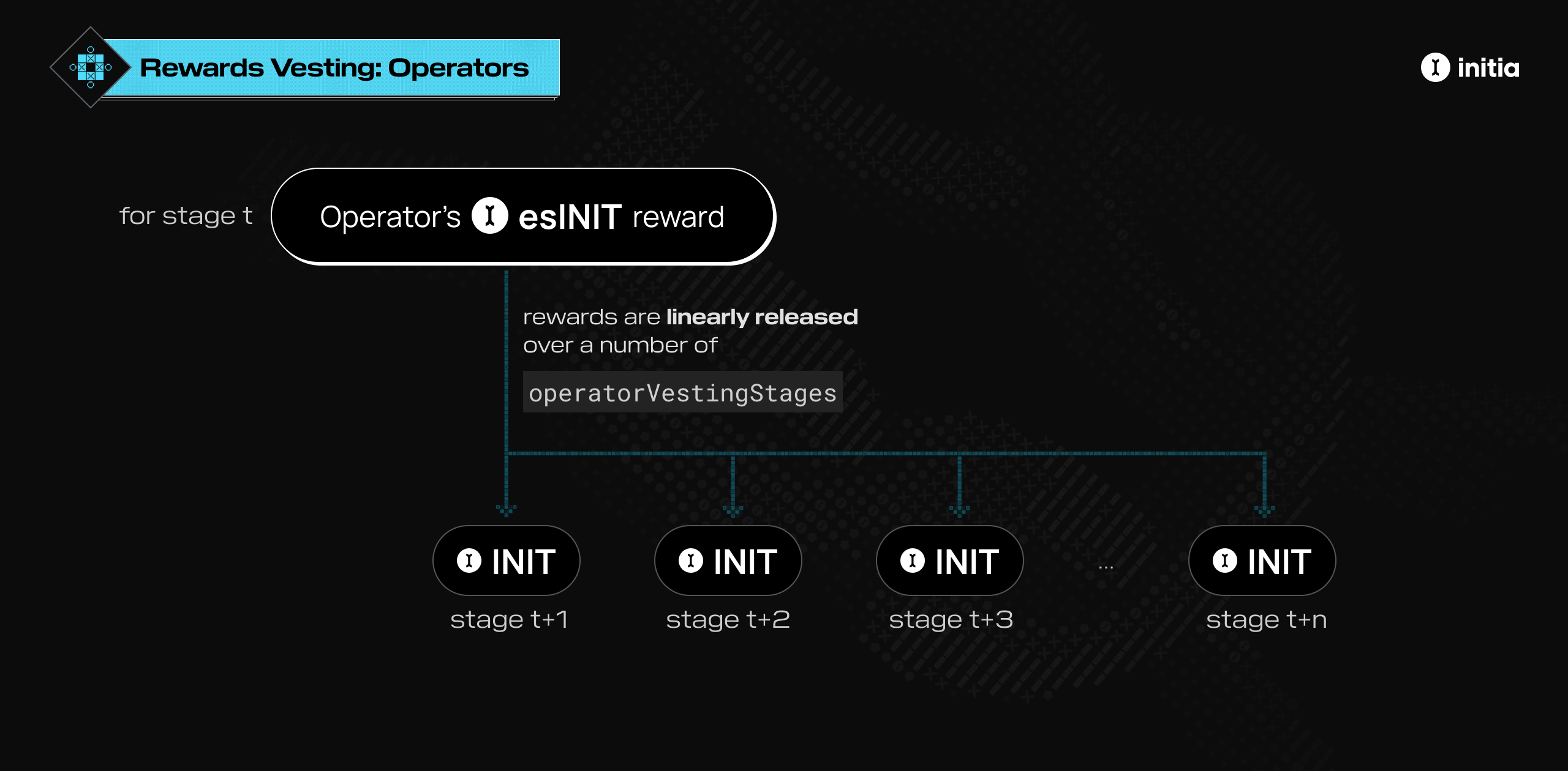 VIP Operator Vesting