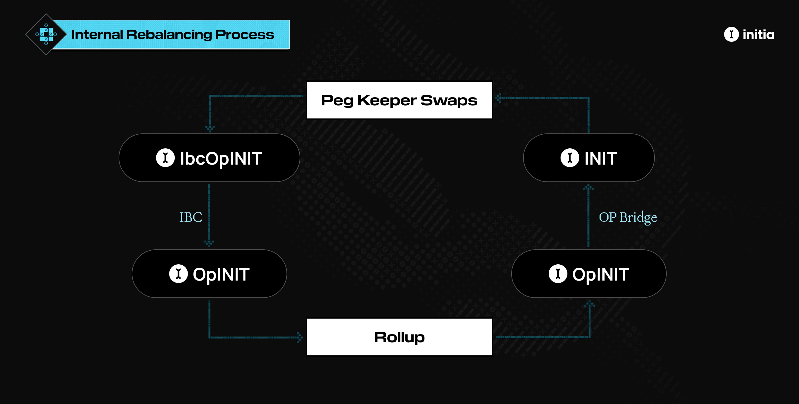 Internal Rebalancing