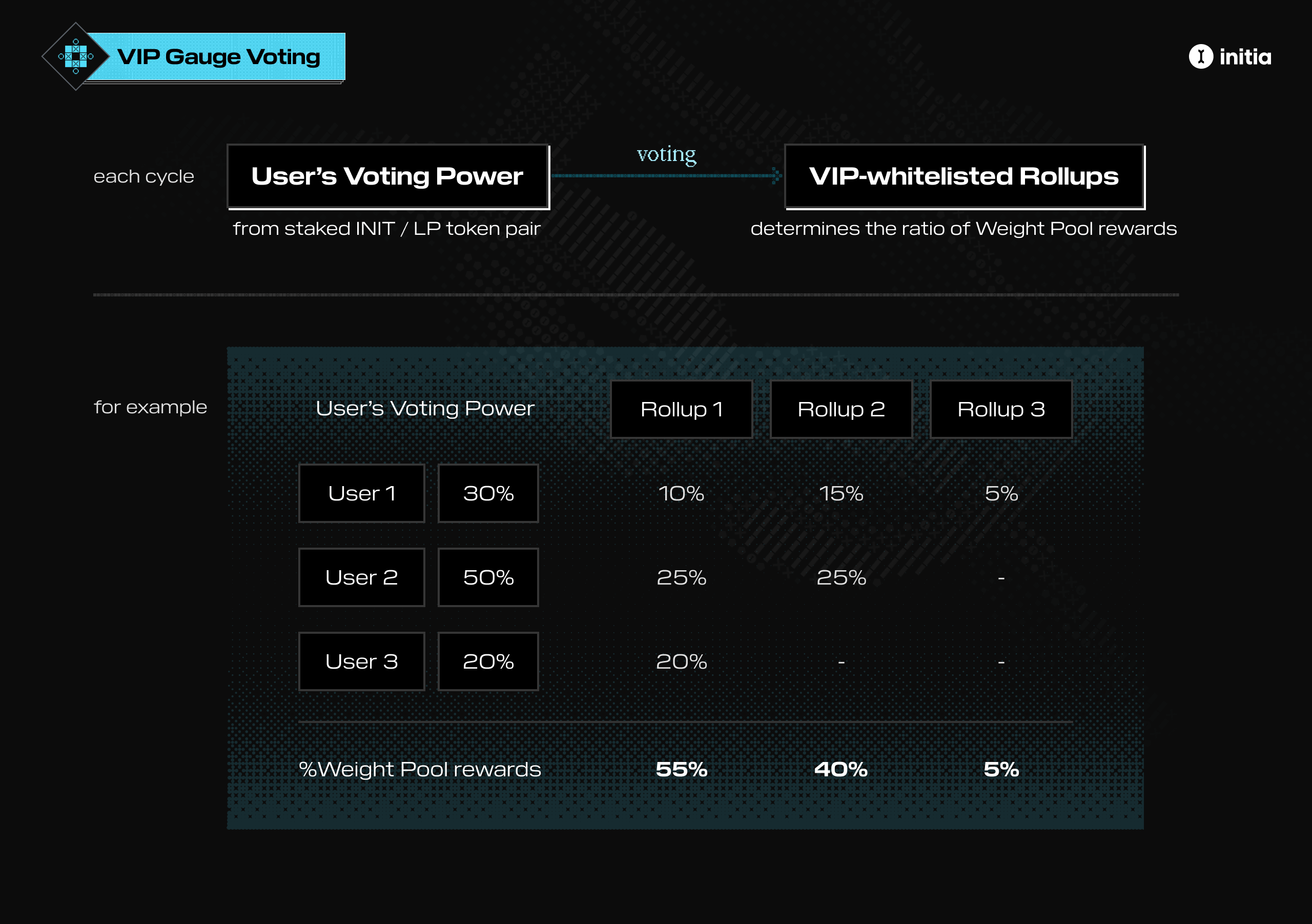 VIP Gauge Voting