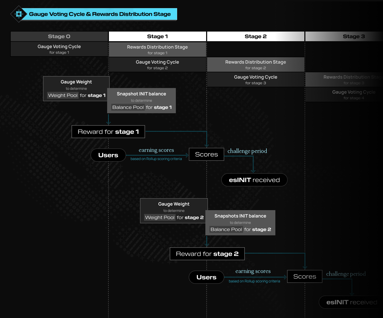 Gauge Voting and Rewards Distribution Timelines