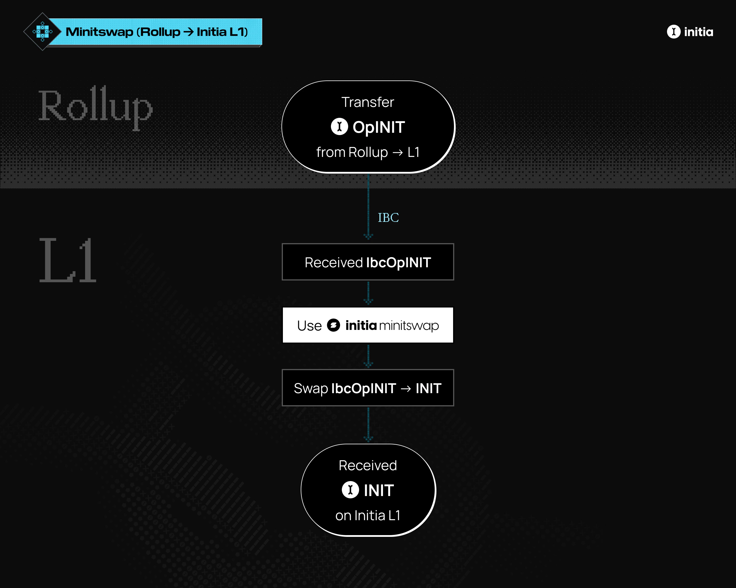Rollup to Initia L1 Minitswap Flow