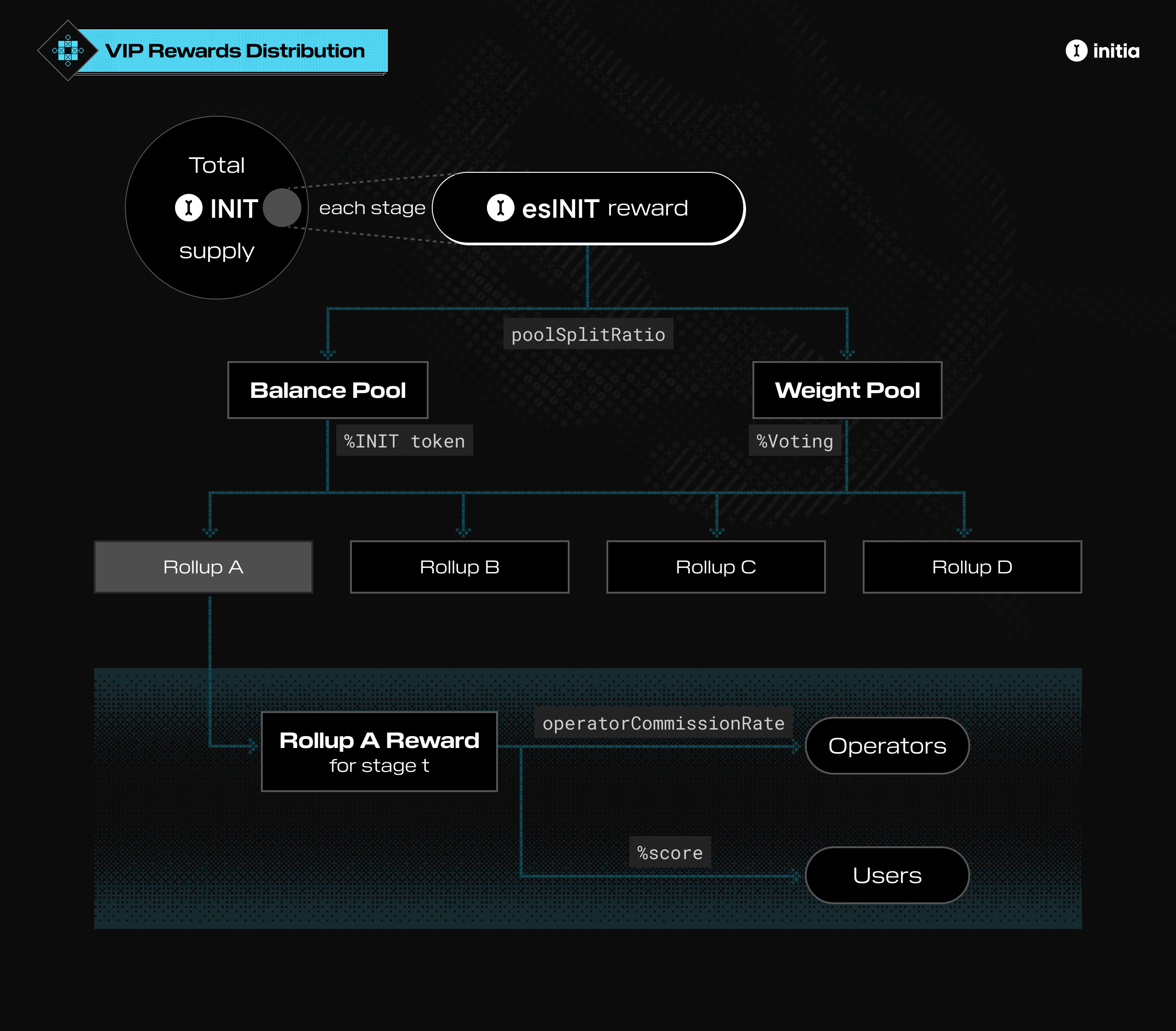 VIP Rewards Distribution
