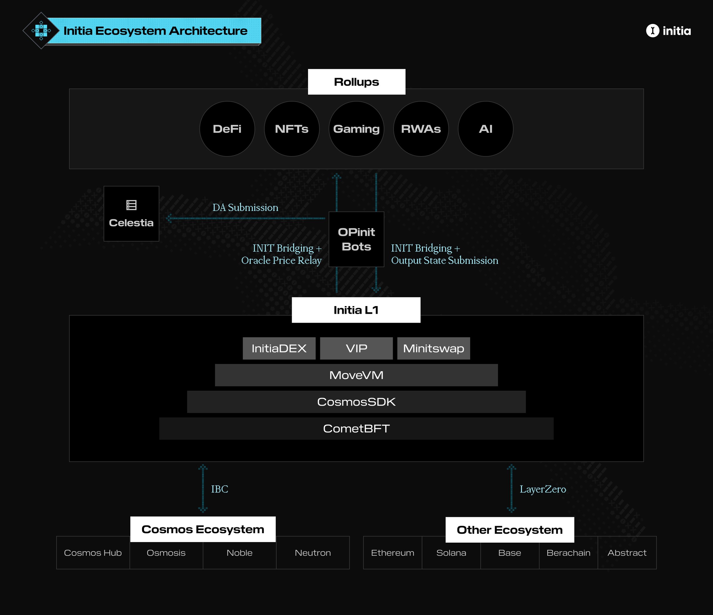 Initia Computer Size High Level Architecture - Initia Docs