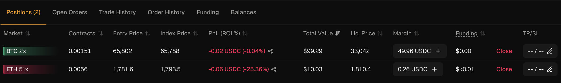 Positions panel showing two open positions. BTC 2x: entry 65,802, index price 65,788, PnL -0.02 USDC (-0.04%), margin 49.96 USDC, liquidation price 33,042. ETH 51x: entry 1,781.6, index price 1,793.5, PnL -0.06 USDC (-25.36%), margin 0.26 USDC, liquidation price 1,810.4.
