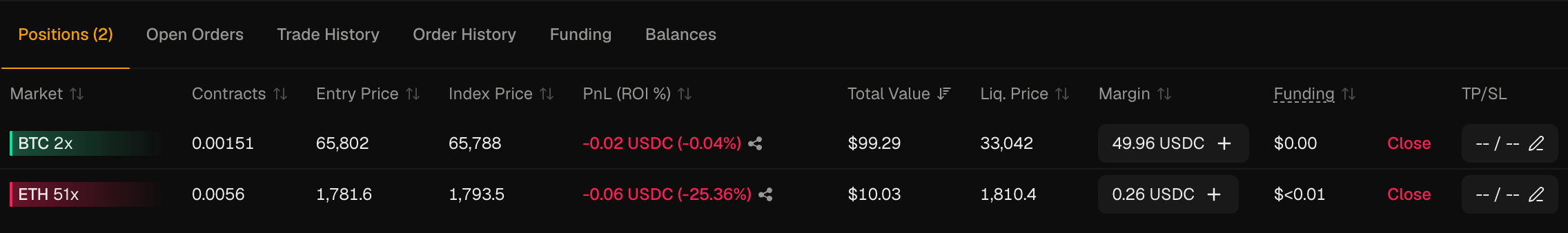 Positions panel showing two open positions. BTC 2x: entry 65,802, index price 65,788, PnL -0.02 USDC (-0.04%), margin 49.96 USDC, liquidation price 33,042. ETH 51x: entry 1,781.6, index price 1,793.5, PnL -0.06 USDC (-25.36%), margin 0.26 USDC, liquidation price 1,810.4.