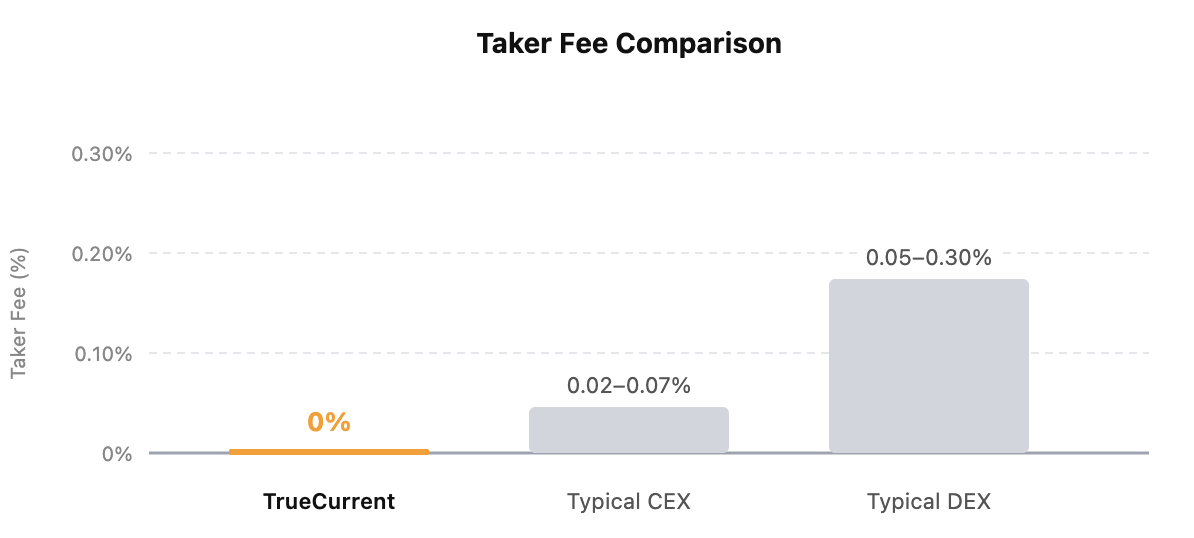Bar chart comparing taker fees: TrueCurrent 0%, typical CEX 0.02–0.07%, typical DEX 0.05–0.30%.