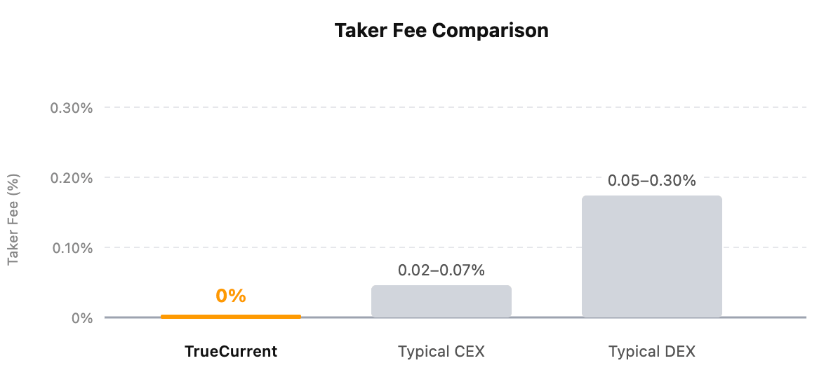 Bar chart comparing taker fees: TrueCurrent 0%, typical CEX 0.02–0.07%, typical DEX 0.05–0.30%.