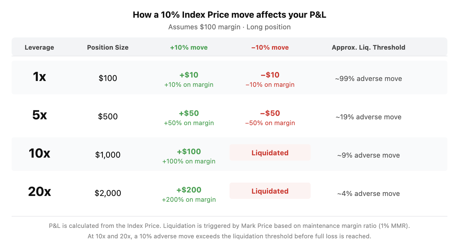 Diagram comparing how a ±10% Index Price move affects P&L on a $100 margin long position at 1x, 5x, 10x, and 20x leverage, with approximate liquidation thresholds based on a 1% MMR.