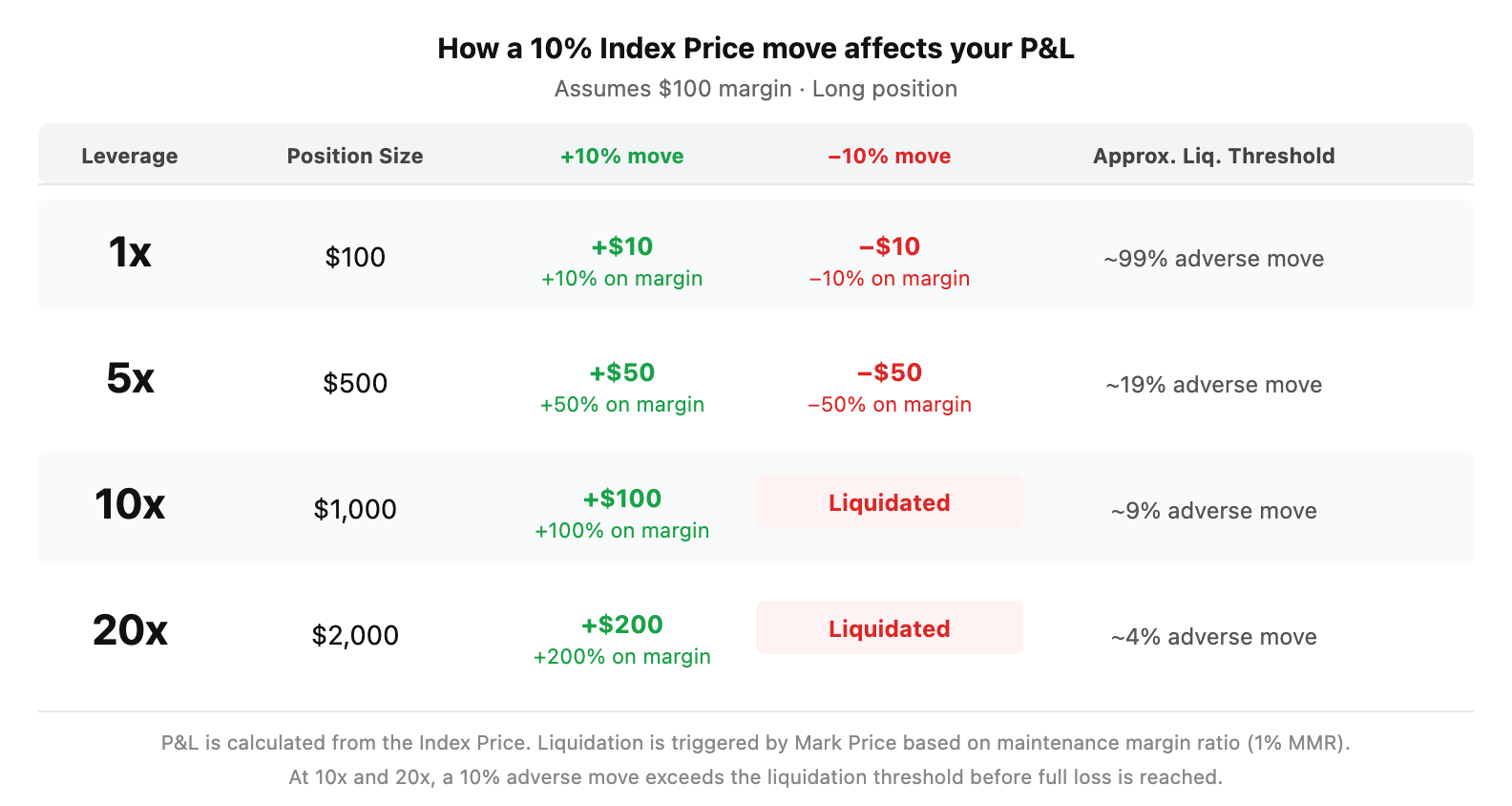 Diagram comparing how a ±10% Index Price move affects P&L on a $100 margin long position at 1x, 5x, 10x, and 20x leverage, with approximate liquidation thresholds based on a 1% MMR.