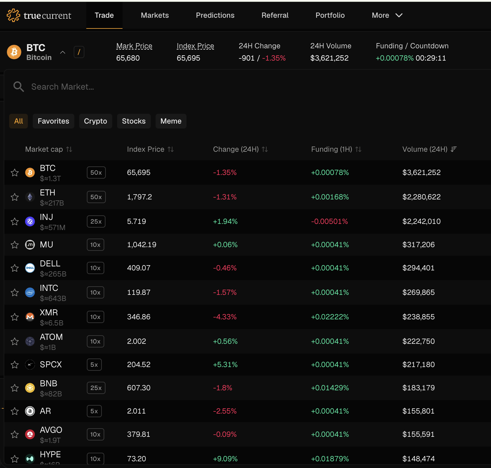 Market selector dropdown on the Trade page showing a list of perpetual markets with Index Price, Change (24H), Funding (1H), and Volume (24H) columns. BTC is currently selected, showing Mark Price 65,680, Index Price 65,695, 24H Change -1.35%, and Funding +0.00078%.