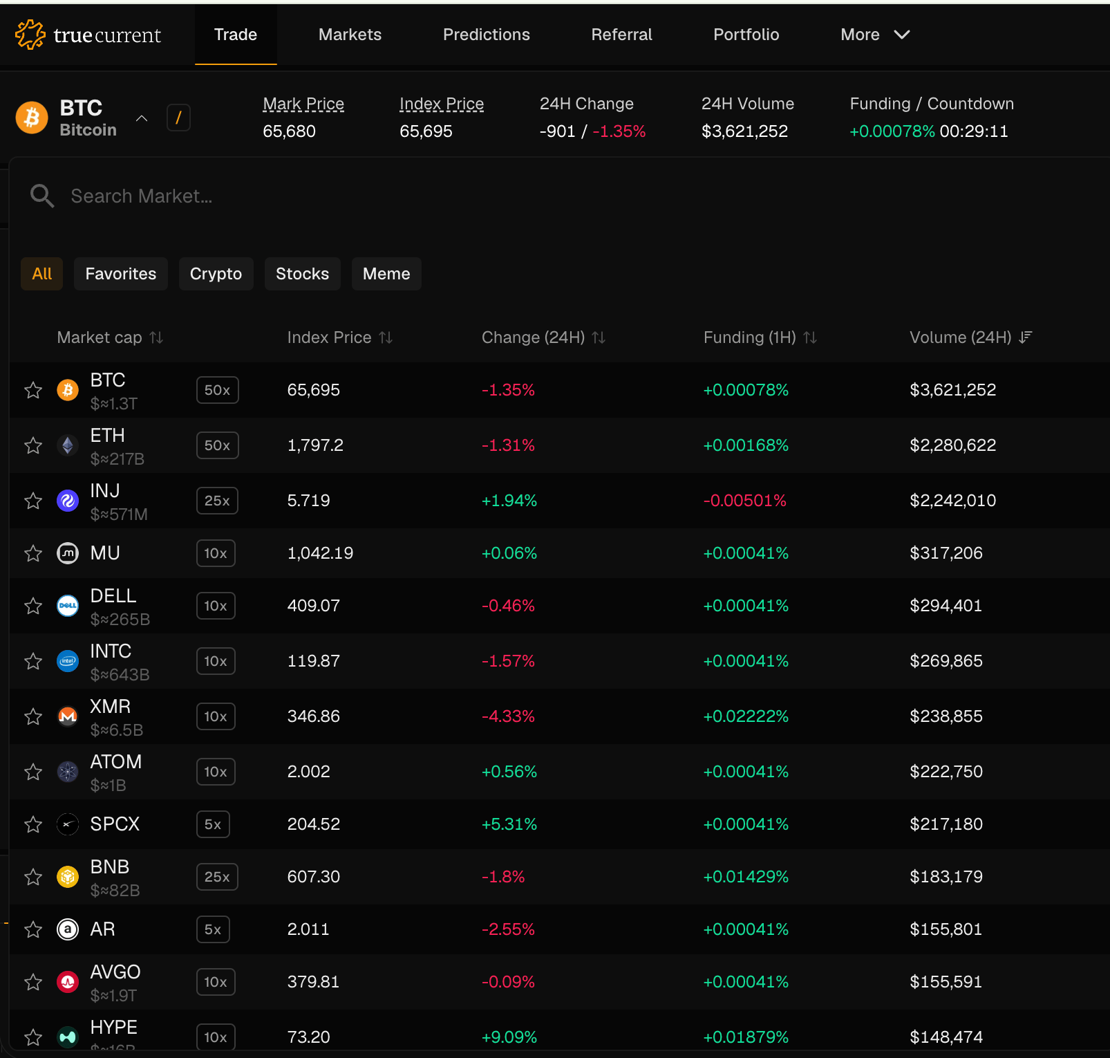 Market selector dropdown on the Trade page showing a list of perpetual markets with Index Price, Change (24H), Funding (1H), and Volume (24H) columns. BTC is currently selected, showing Mark Price 65,680, Index Price 65,695, 24H Change -1.35%, and Funding +0.00078%.
