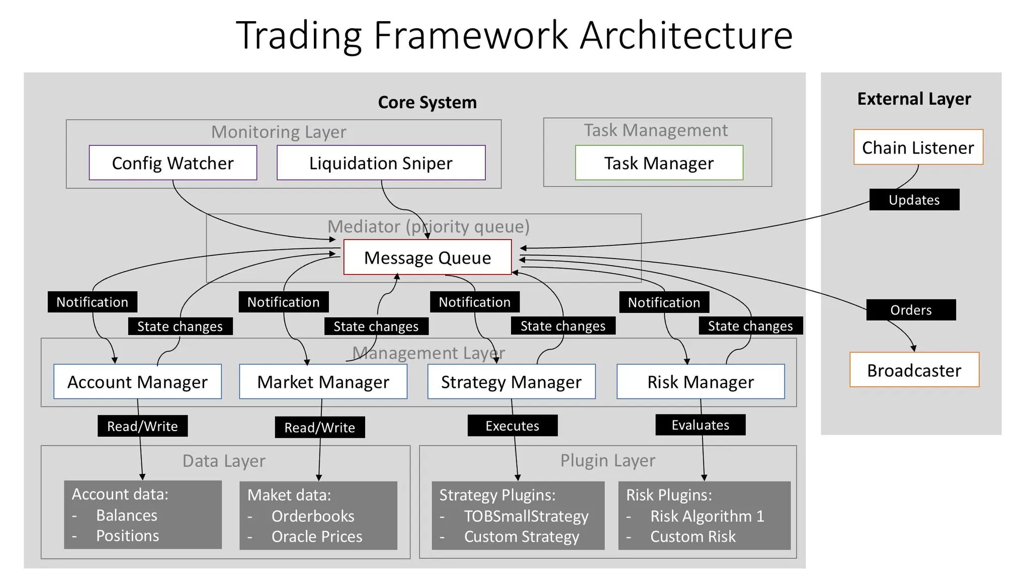 Injective Trader Network Architecture Diagram