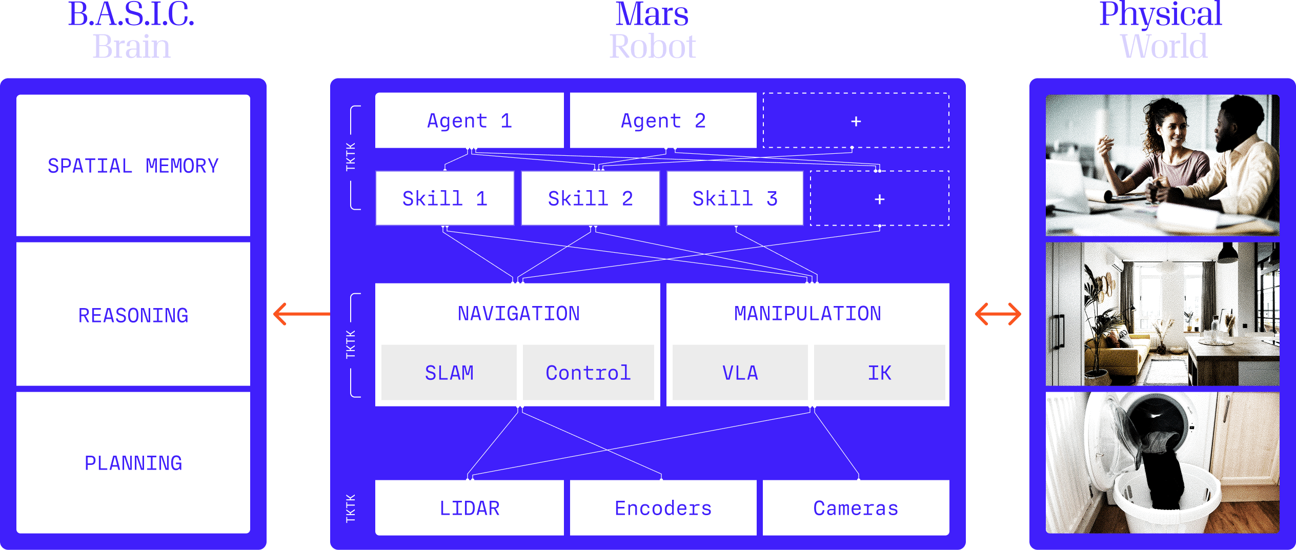 Innate software system diagram