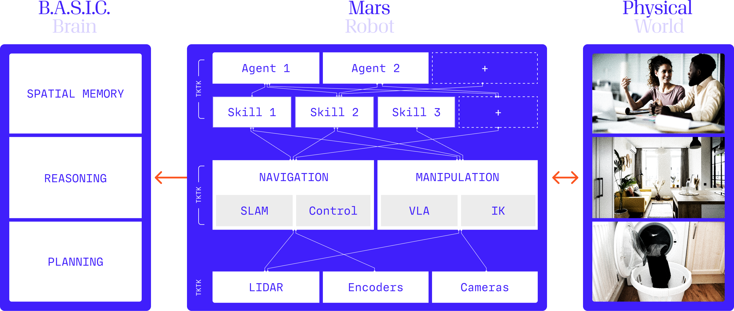 Innate software system diagram