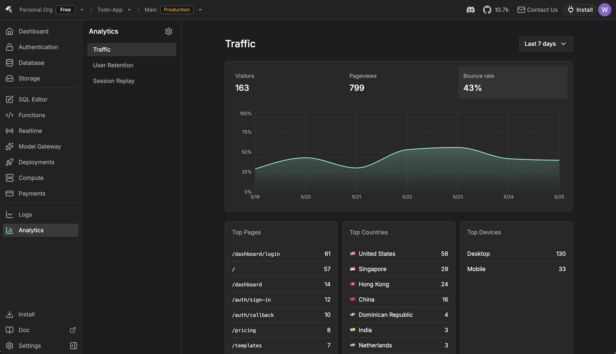InsForge Analytics dashboard showing visitor KPIs, a visitor trend chart, and top pages, countries, and devices breakdowns