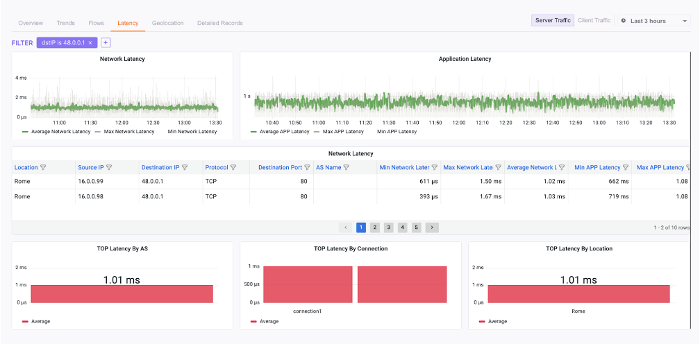 Dashboard snapshot showing application and network latency
