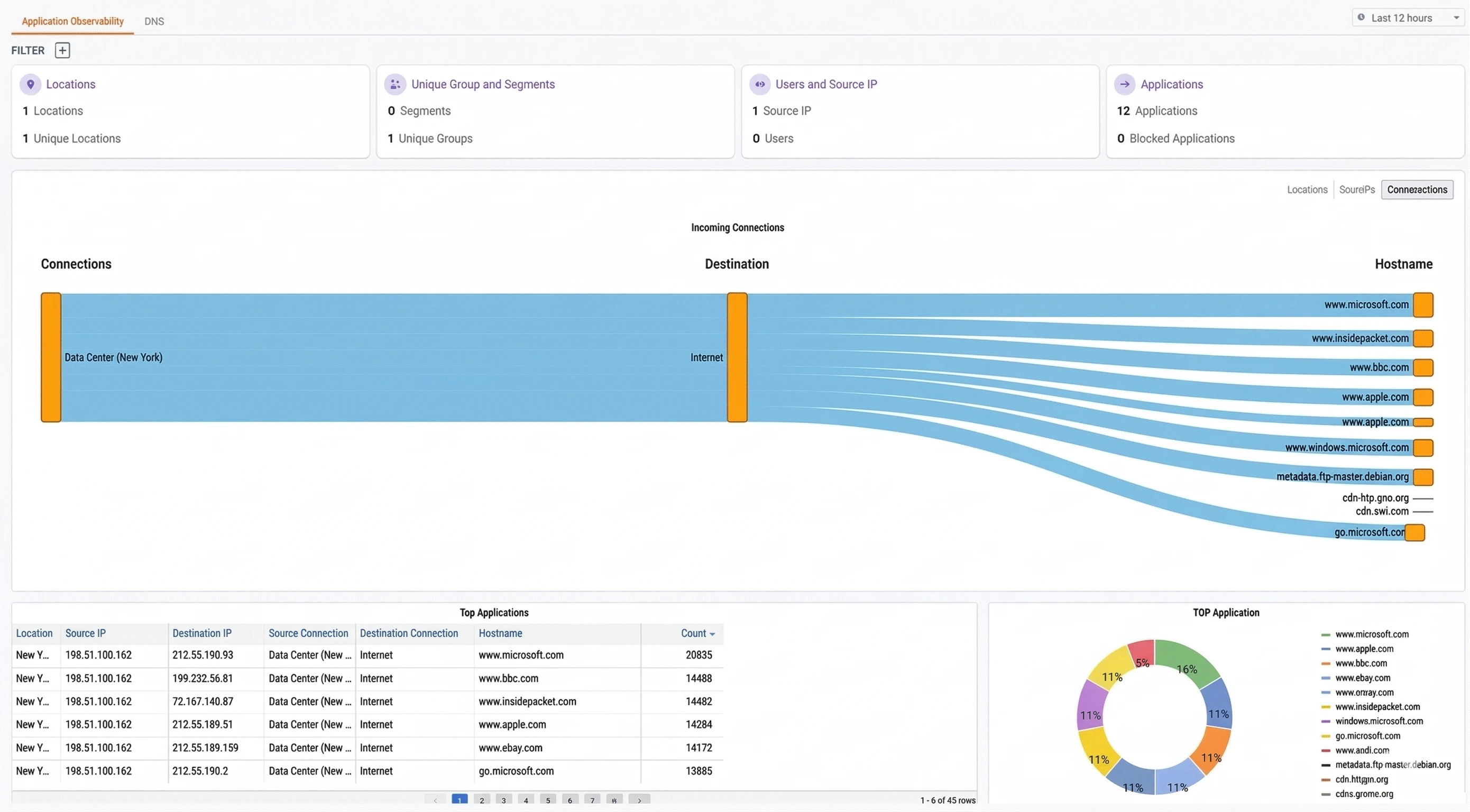 Application Observability dashboard