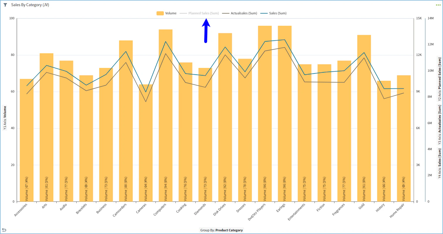 Combo Chart example a combo chart with multiple axes and options enabled