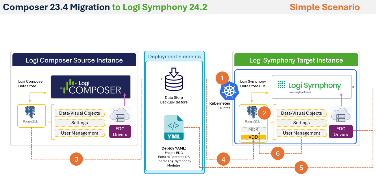 Upgrade diagram visualizing the steps to migrate from Composer to Symphony simple Upgrade diagram visualizing the steps to migrate from Composer to Symphony simple