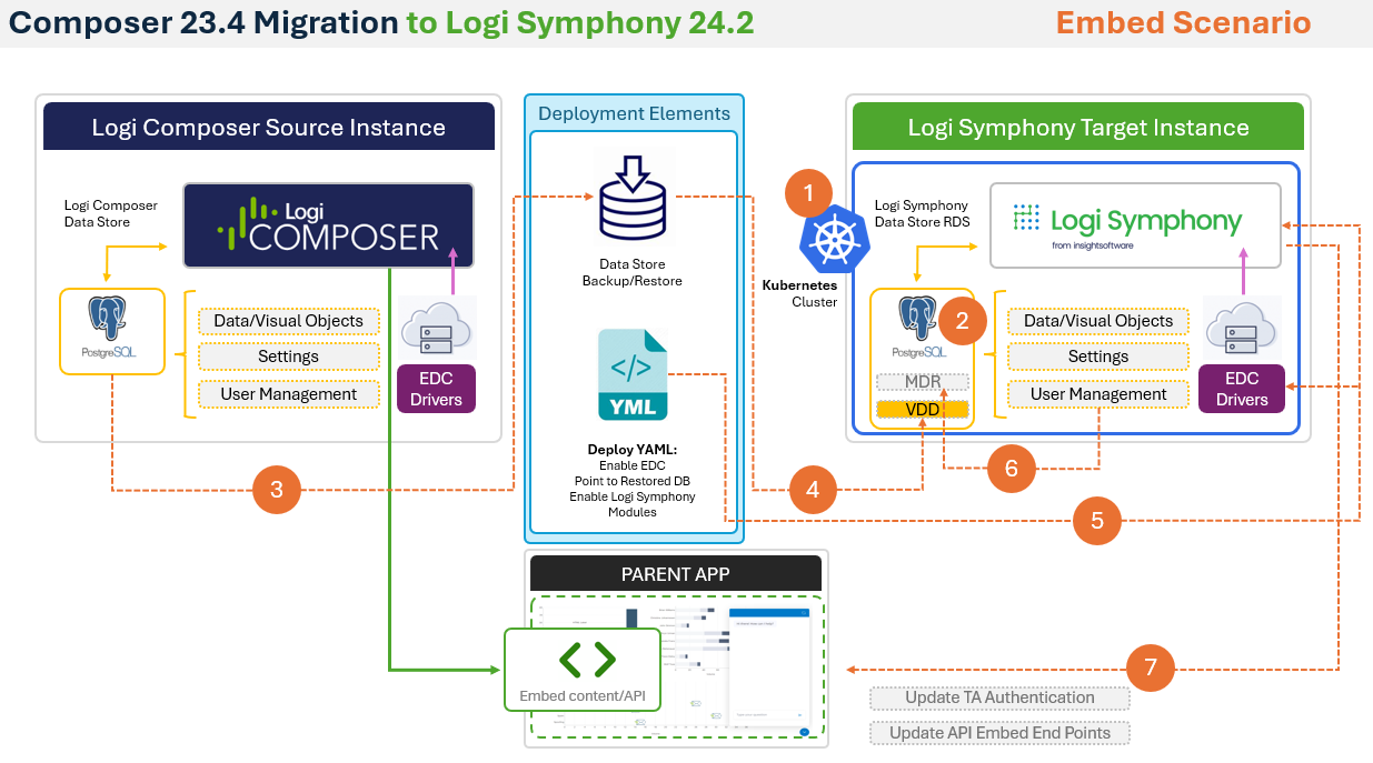 Upgrade diagram visualizing the steps to migrate from Composer to Symphony for embedded environments Upgrade diagram visualizing the steps to migrate from Composer to Symphony for embedded environments