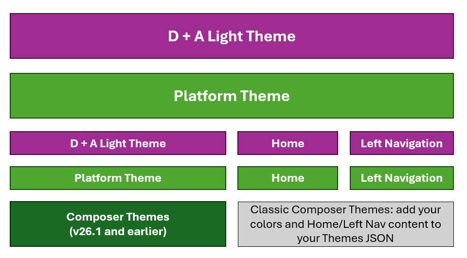 This chart explains that classic composer themes do not have info to handle UI elements such as home and left navigation