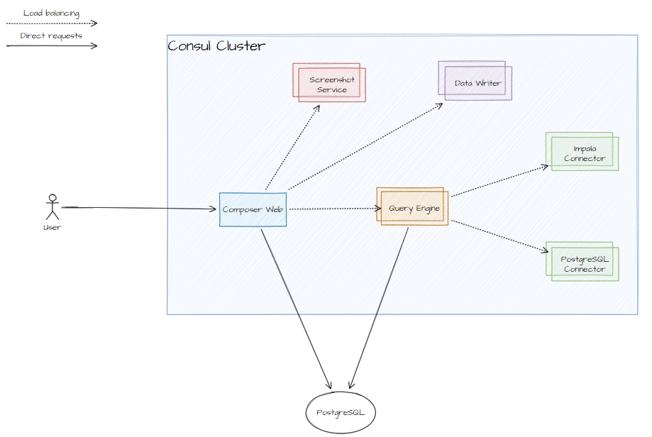 Flow of a high load environment.