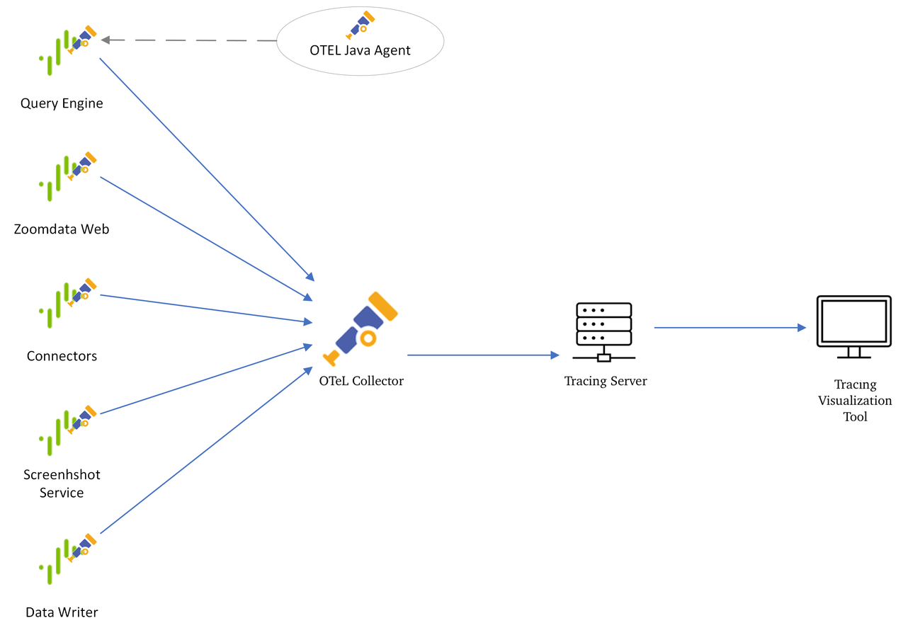 diagram of otel collector in use in a Composer environment
