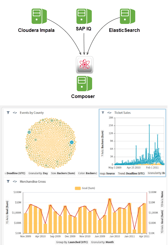 a diagram of multiple data sources brought together into a fused data source to create visualizations