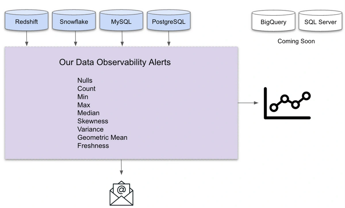 Data Observability dashboard overview with alerts and metrics