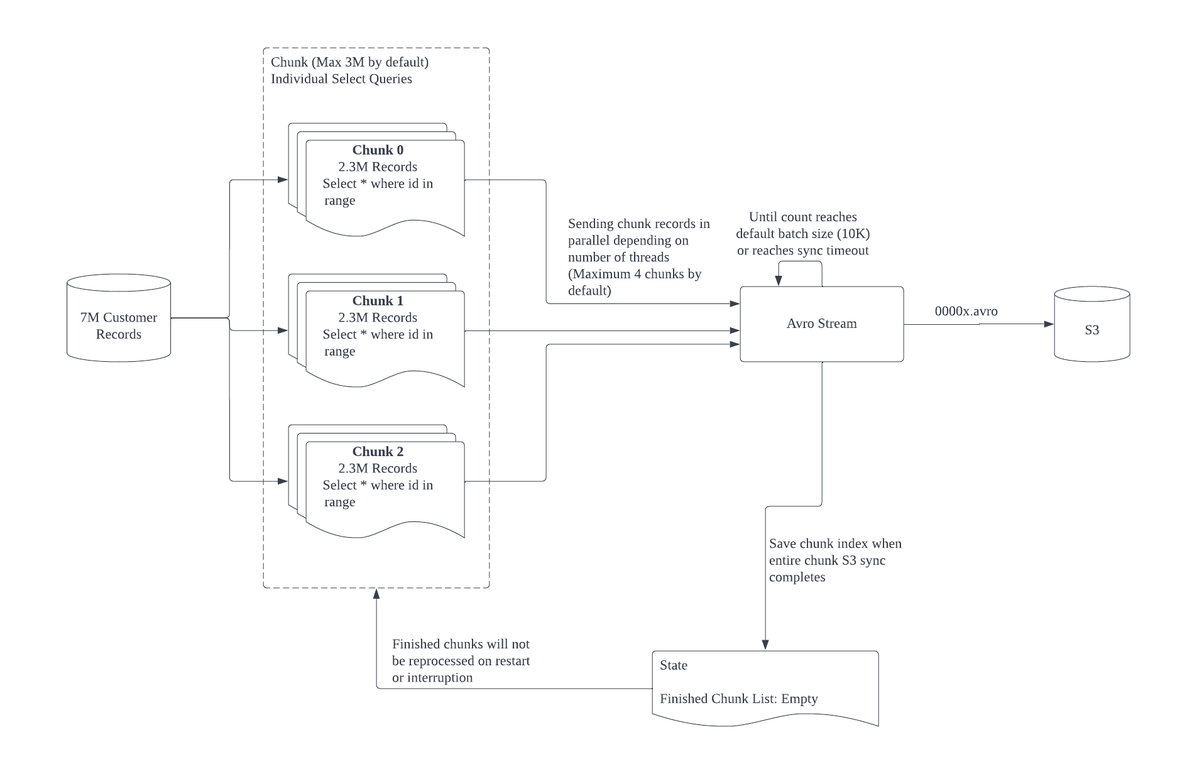 Diagram showing the initial sync process from source table through chunking, Avro streaming, S3 staging, and destination loading