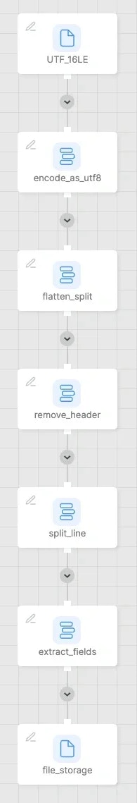 Dataflow for converting non-UTF-8 encoded data with transformation steps