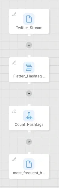 Completed dataflow with source, transformation, and destination