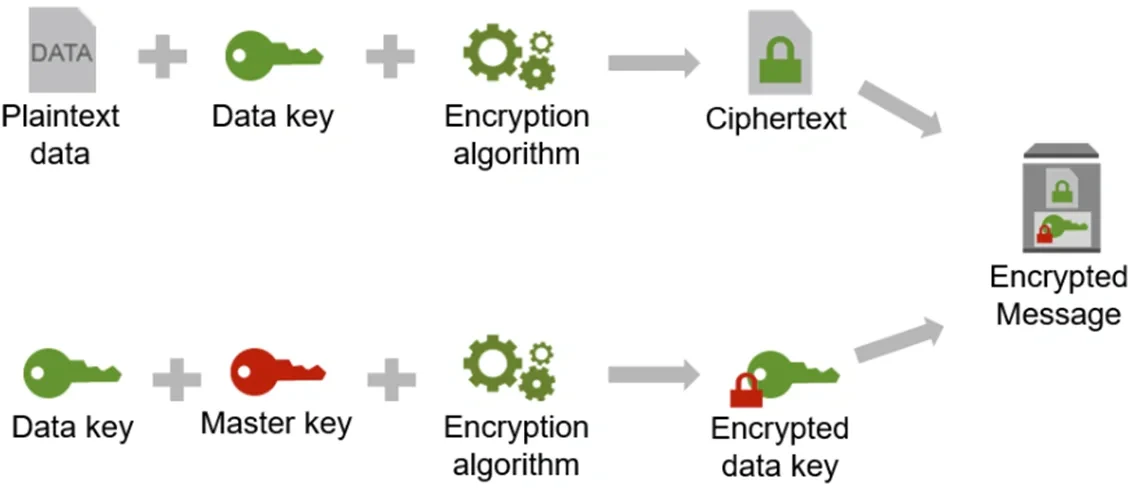 Symmetric key envelope encryption workflow diagram