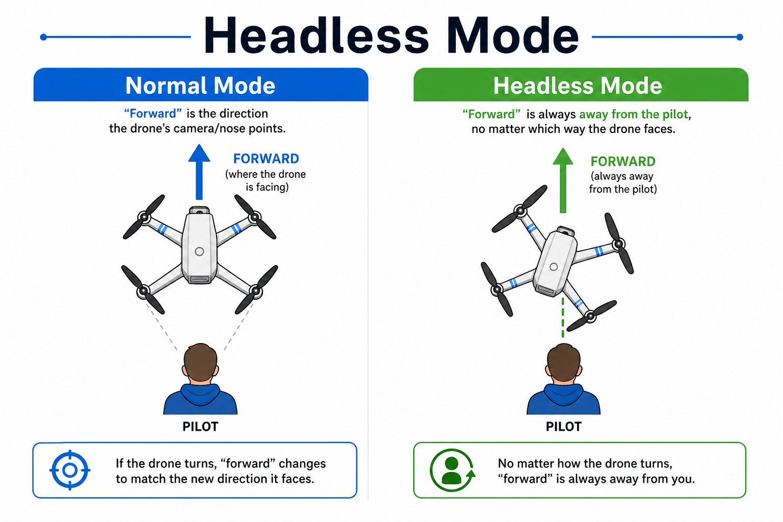 Comparison of normal mode versus headless mode orientation relative to the pilot