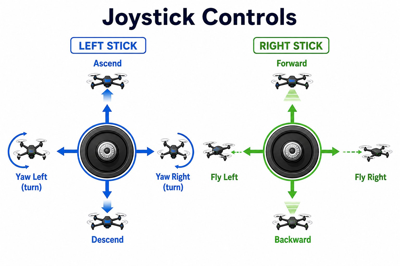 Diagram of left and right joystick directions mapped to drone movements