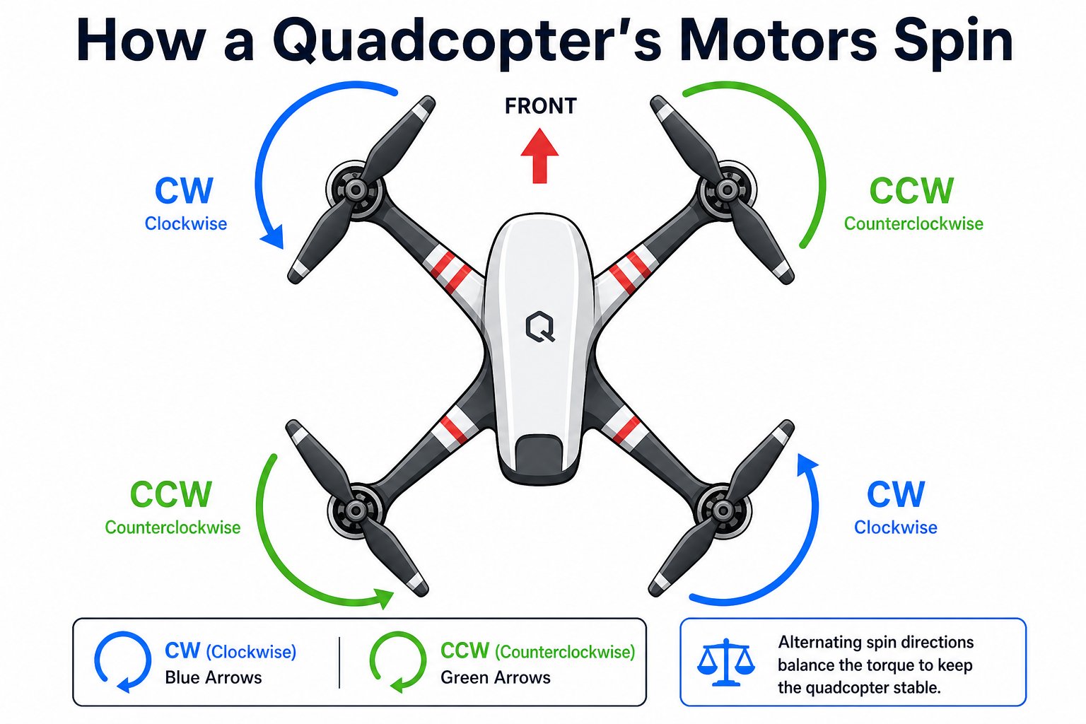 Top-down view of a quadcopter showing two clockwise and two counterclockwise motors
