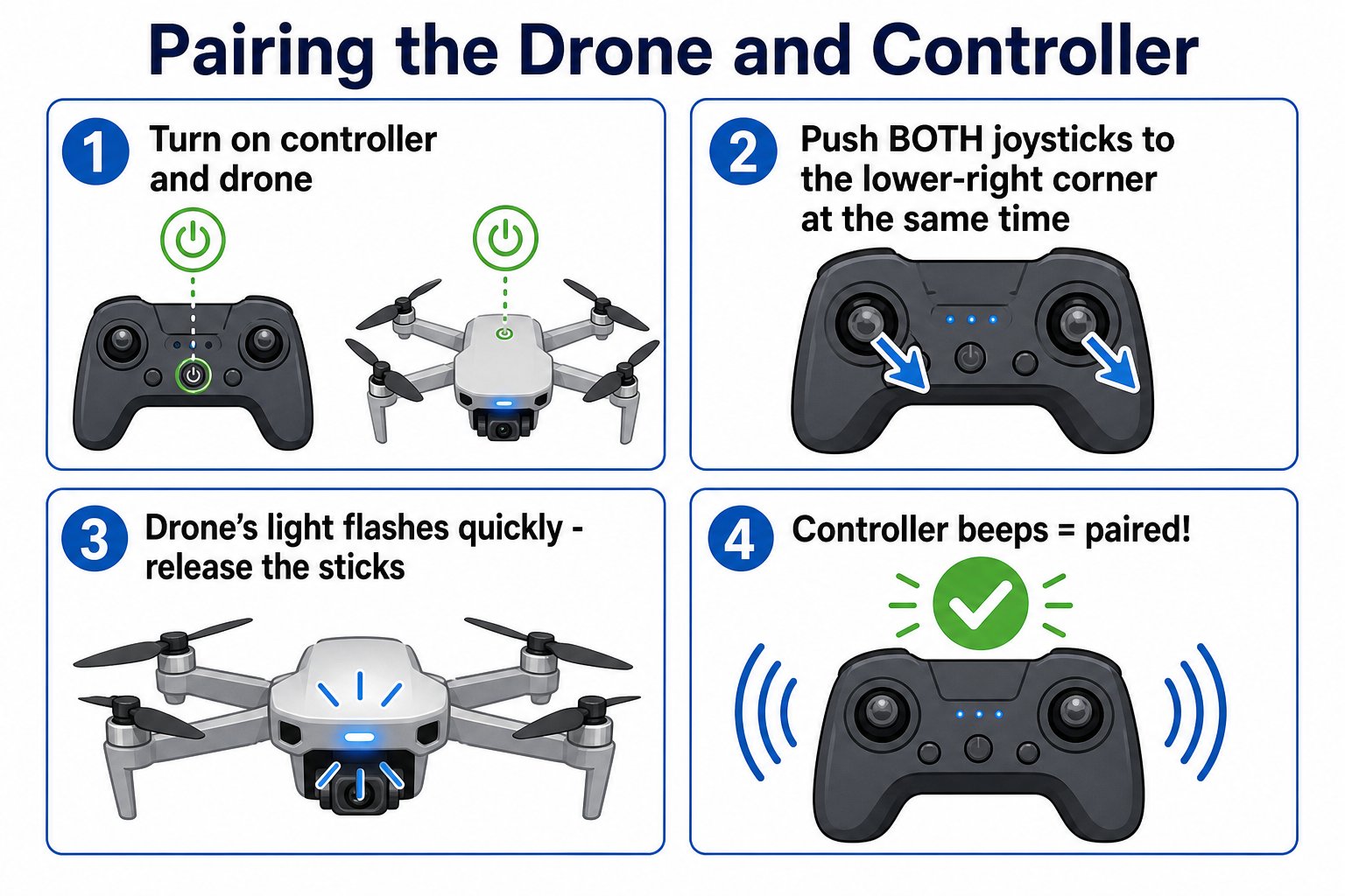Four-step diagram: turn on both, push joysticks to lower-right, drone light flashes, controller beeps