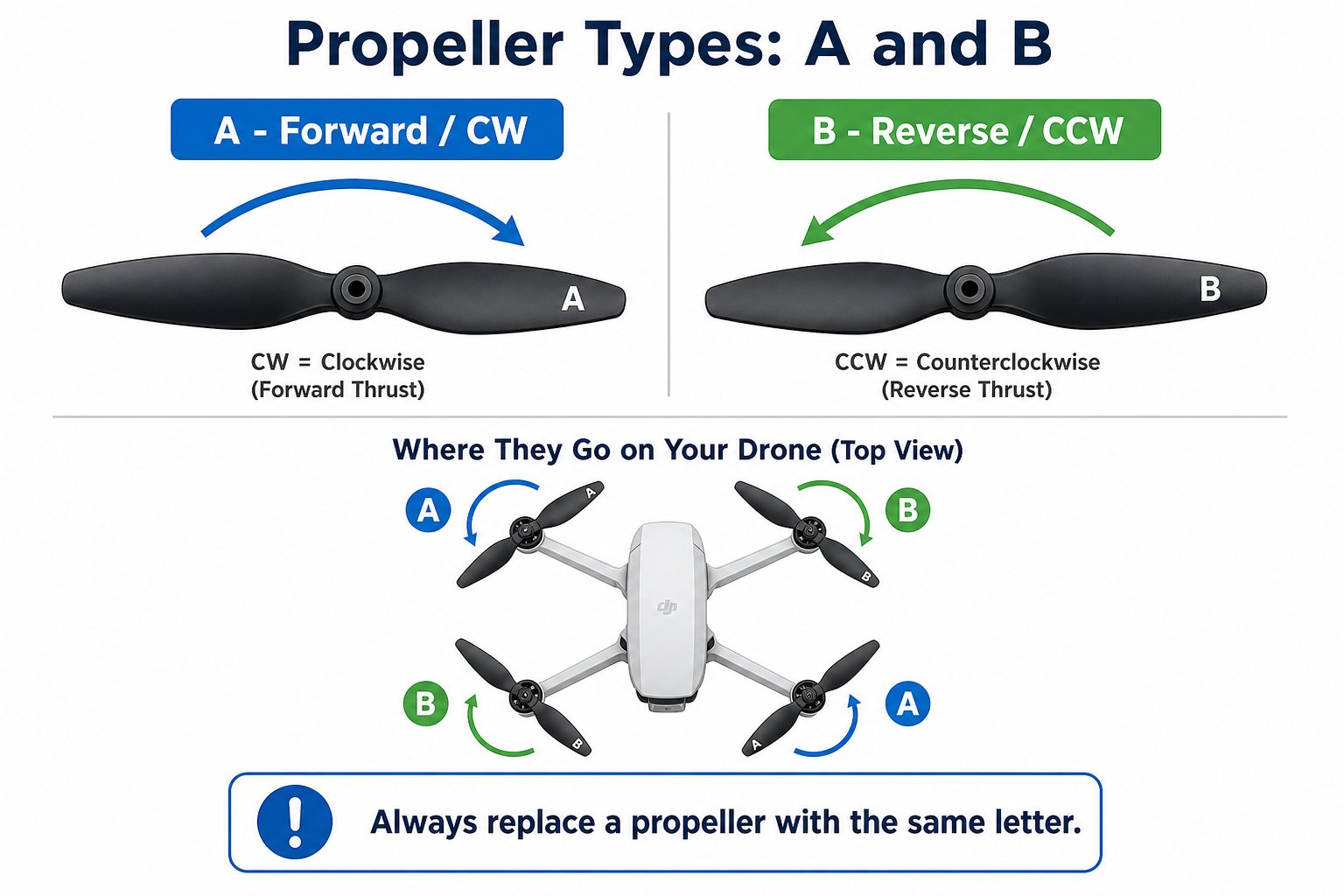 Diagram showing A (forward) and B (reverse) propellers and where they go on the drone