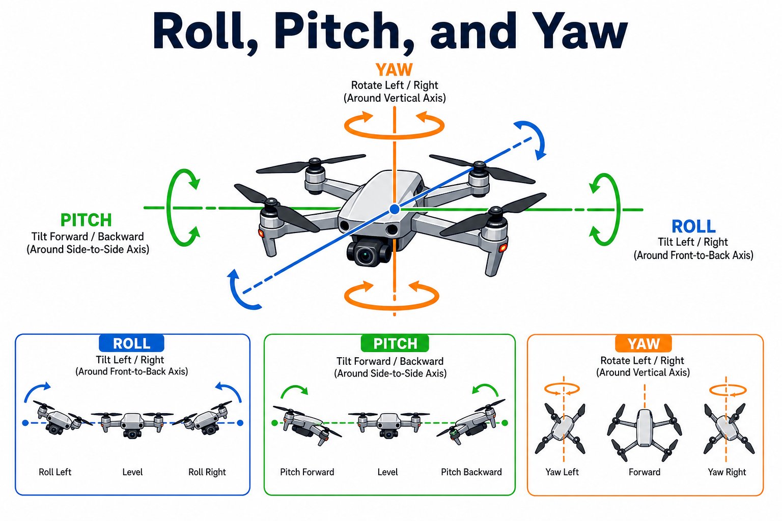 Diagram of roll, pitch, and yaw rotation axes on a drone