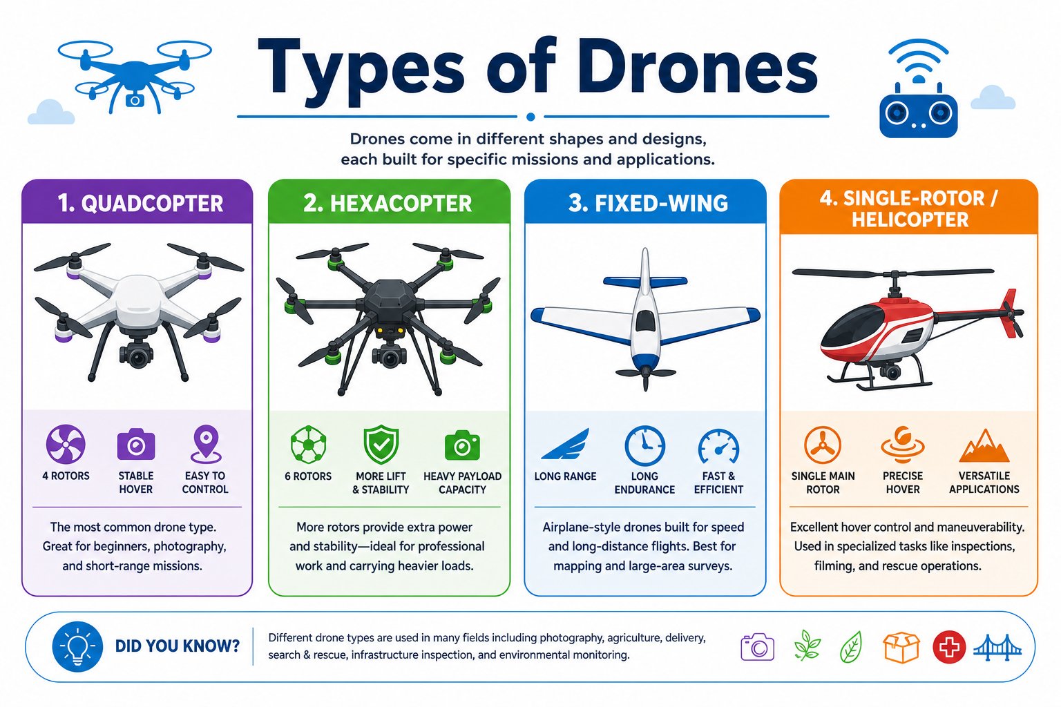 Comparison of quadcopter, hexacopter, fixed-wing, and single-rotor drones