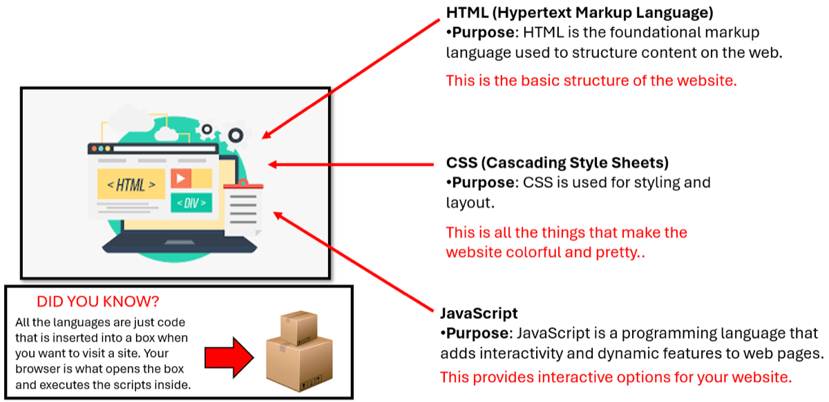 Diagram showing HTML, CSS, and JavaScript and their roles in web development