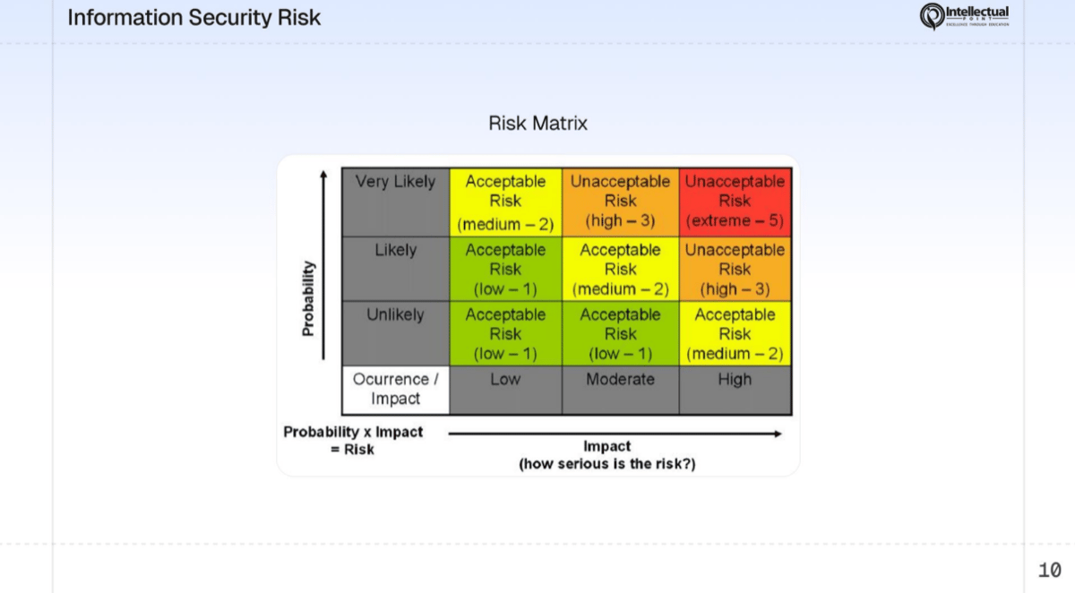 Risk matrix showing probability vs impact with color-coded risk levels