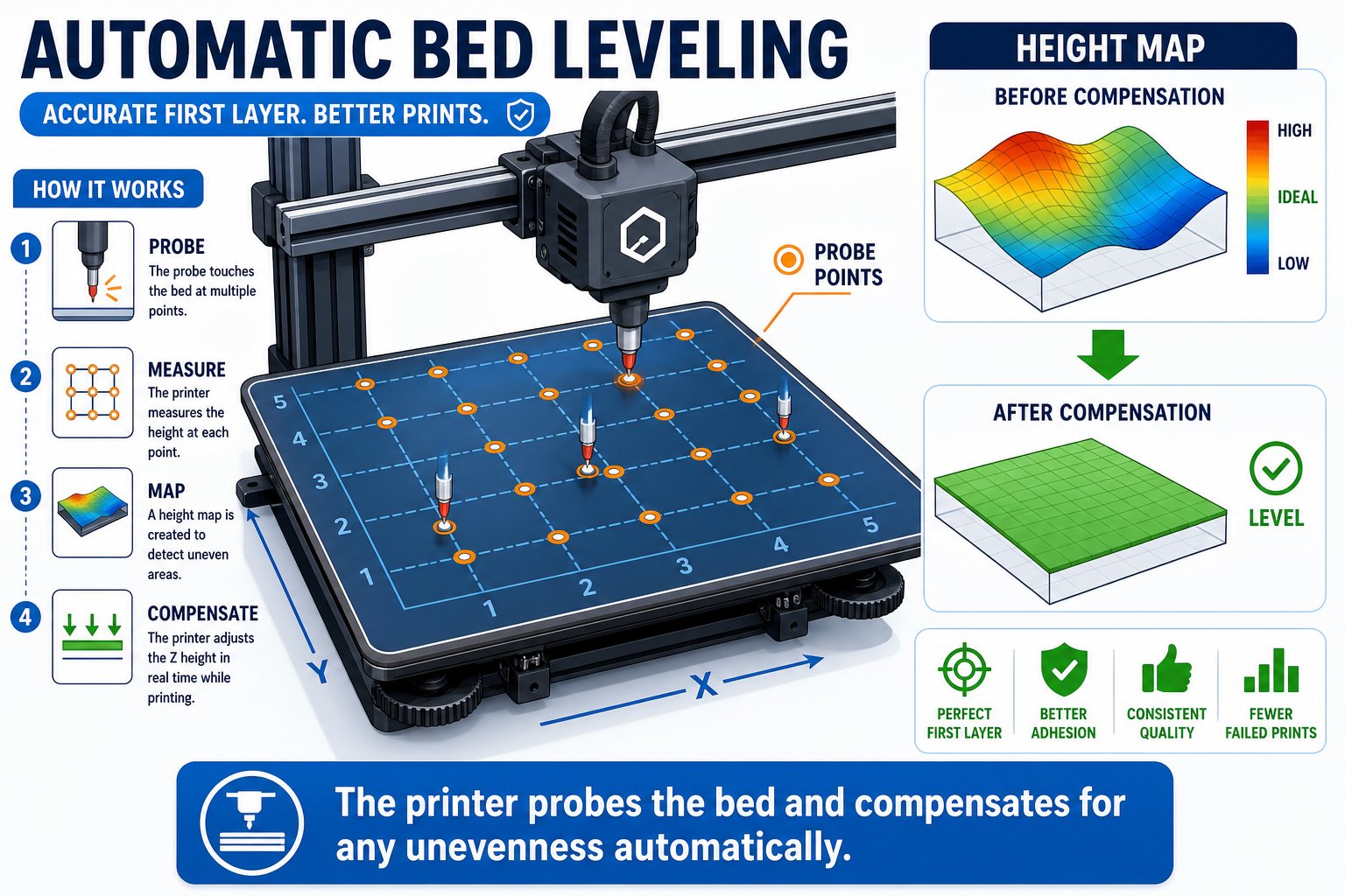 Diagram of automatic bed leveling showing probe points, a height map, and compensation to a level surface