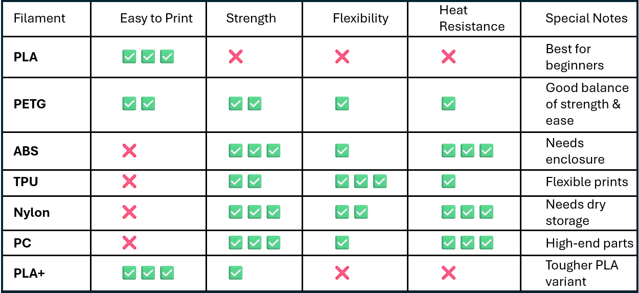 Comparison chart of PLA, PETG, ABS, TPU, Nylon, PC, and PLA+ across ease of printing, strength, flexibility, and heat resistance
