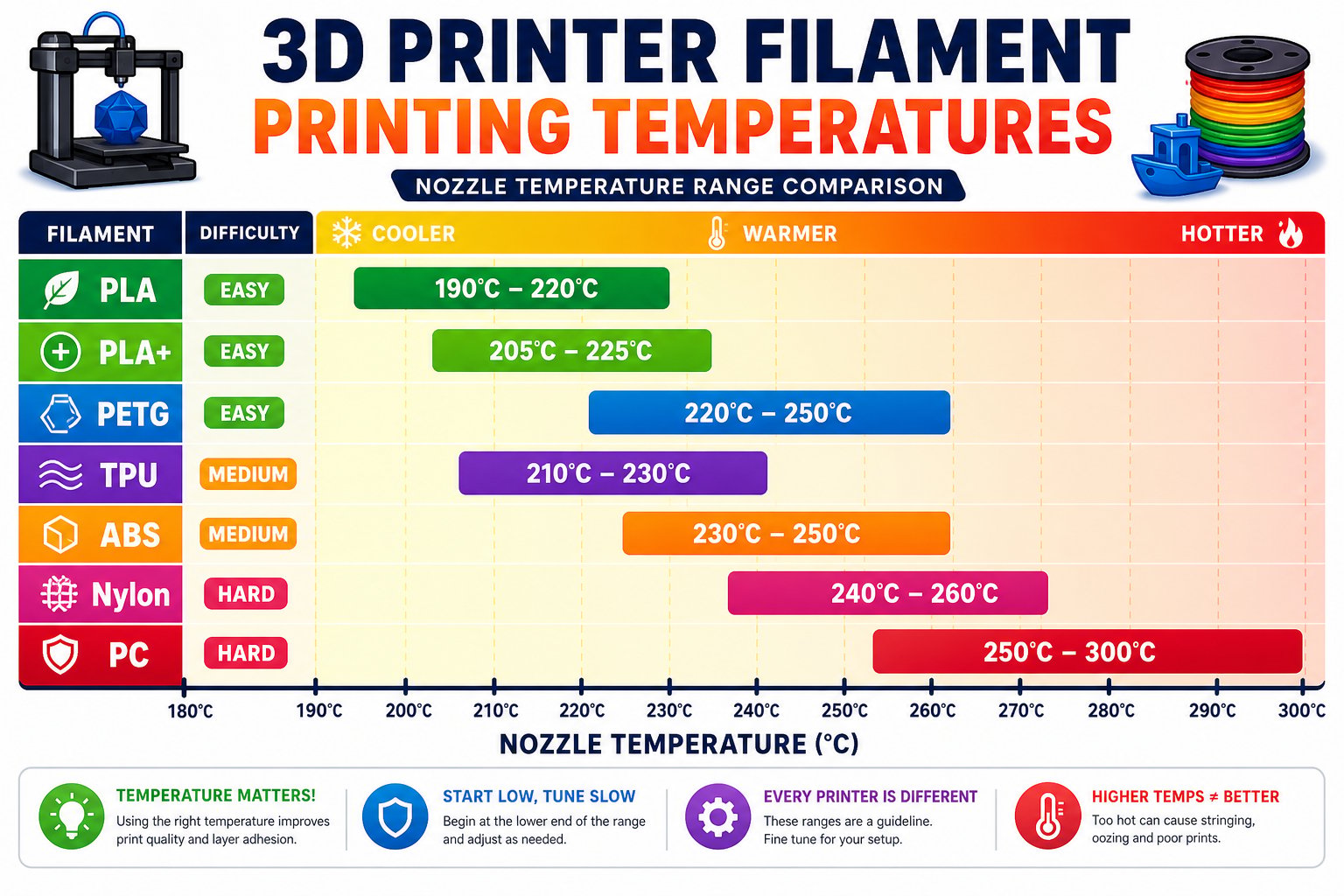 Bar chart of nozzle temperature ranges for PLA, PLA+, PETG, TPU, ABS, Nylon, and PC