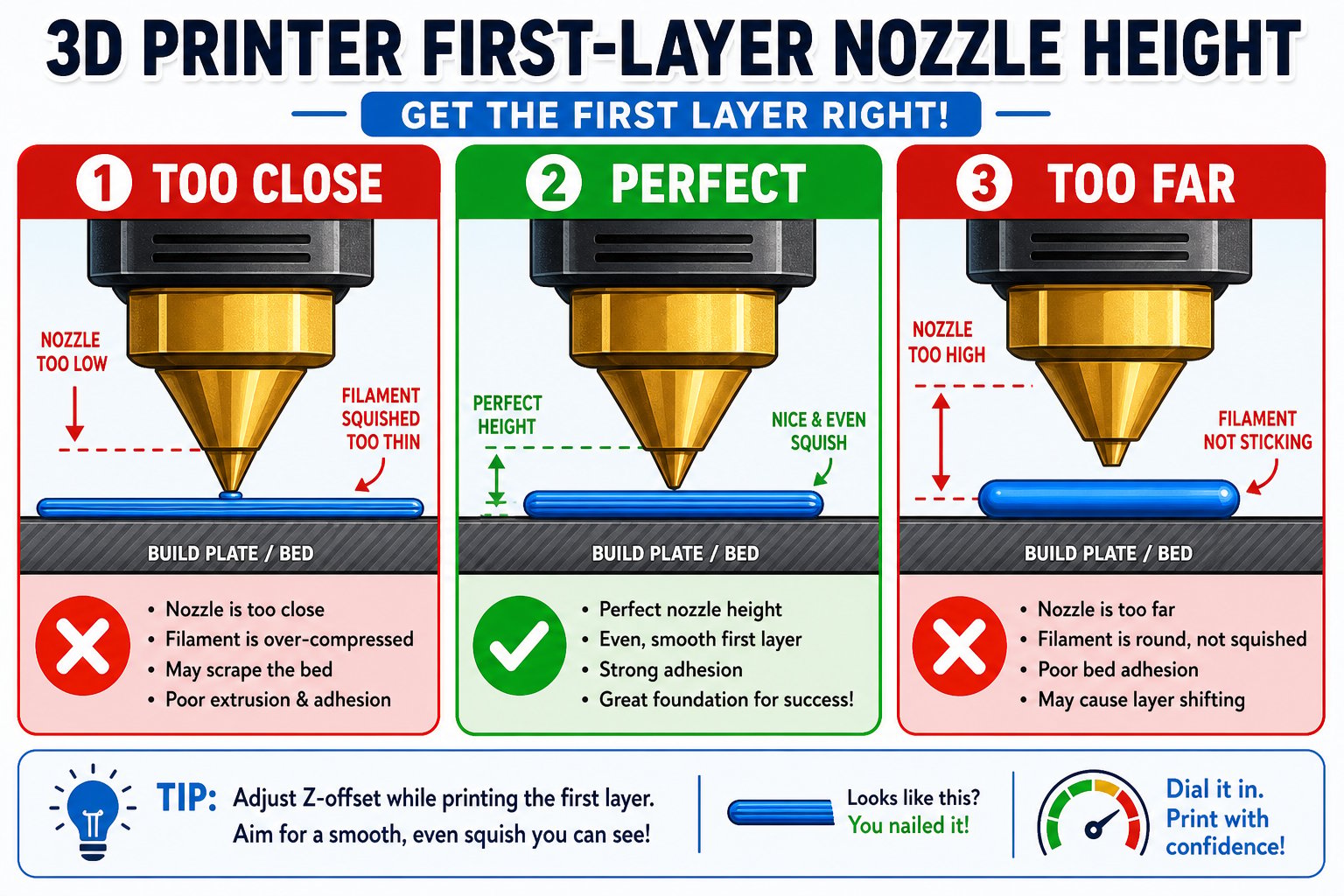 Comparison of nozzle too close, perfect, and too far first-layer heights