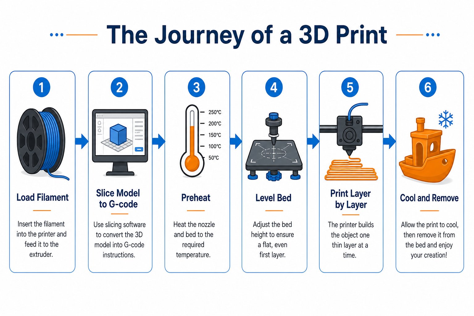 Flow diagram highlighting the slicing step between model and print